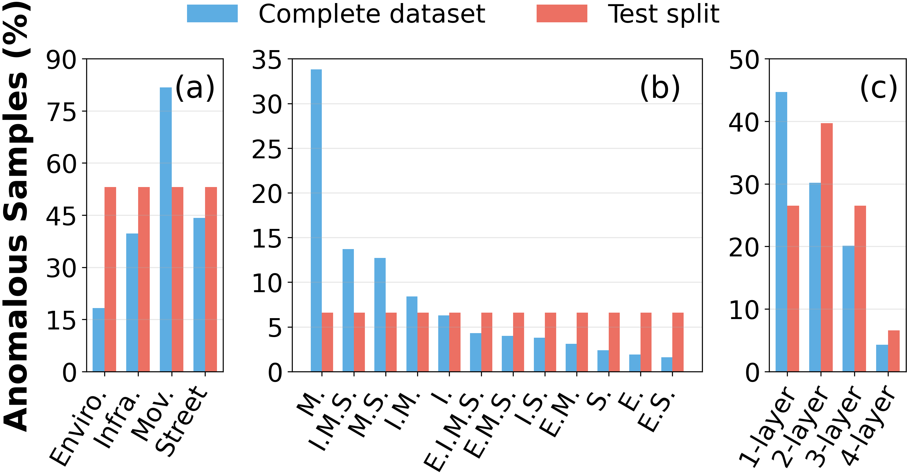 Dataset distribution