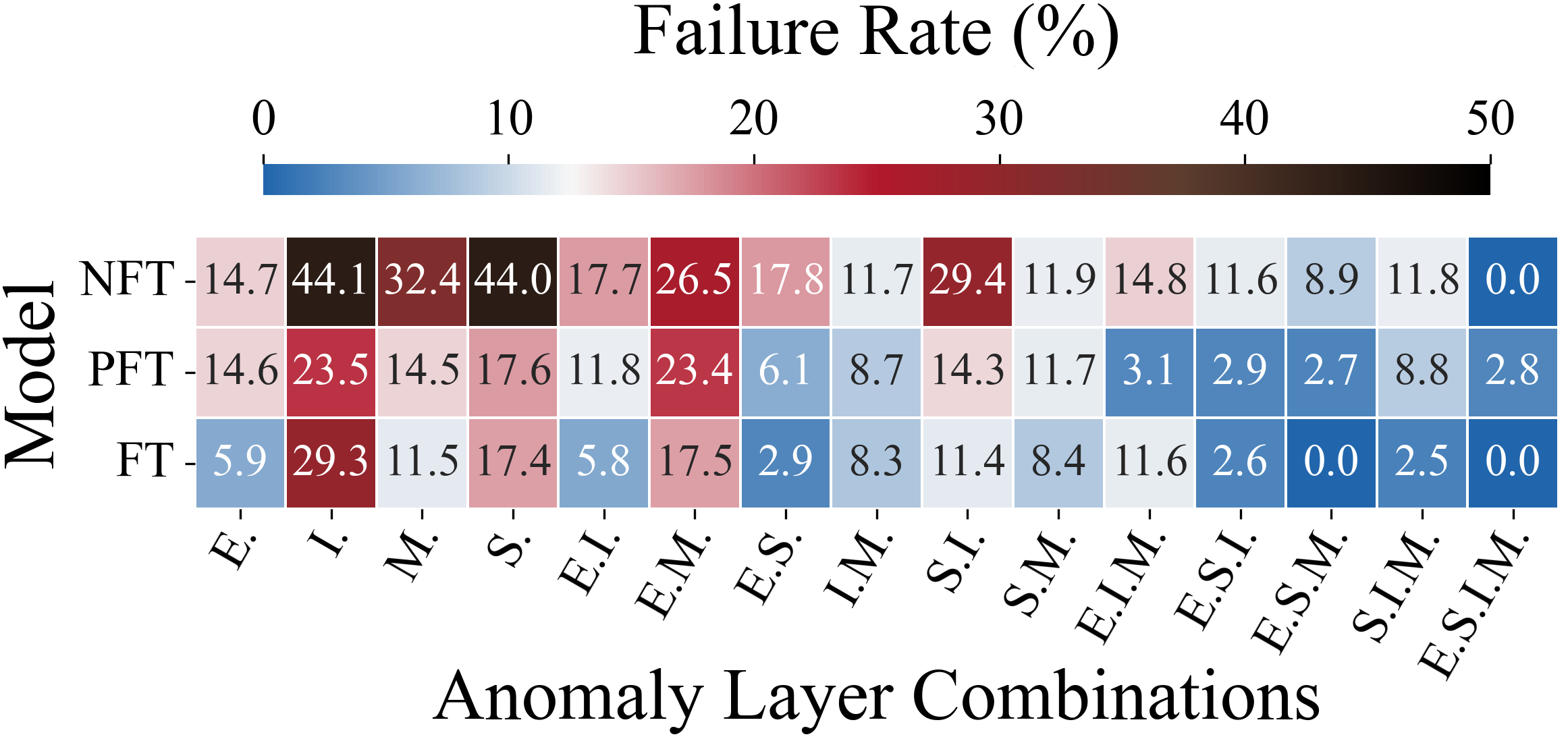 Failure rates heatmap